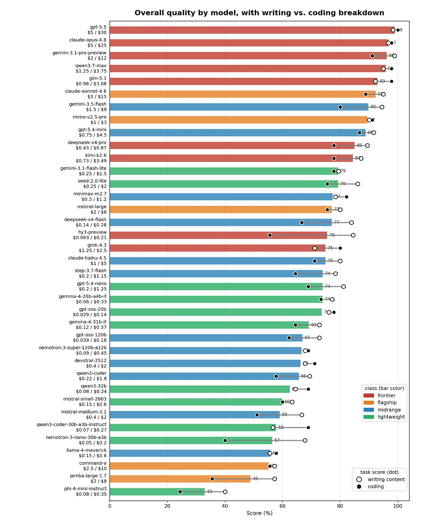 Horizontal bar chart showing overall quality by model with writing versus coding breakdown dots