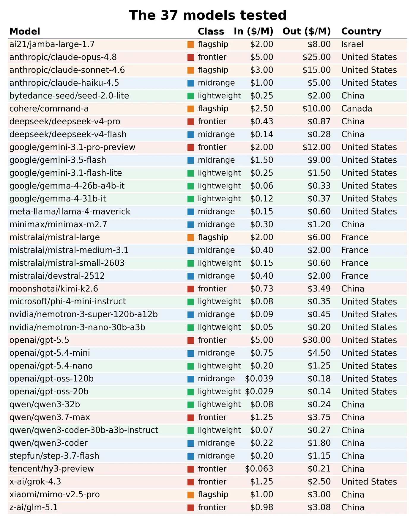 Table of the 37 models tested, with class, input and output price per million tokens, and country of origin